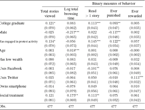 TABLE 1.2: Individual characteristics as predictors of behavior in the experiment