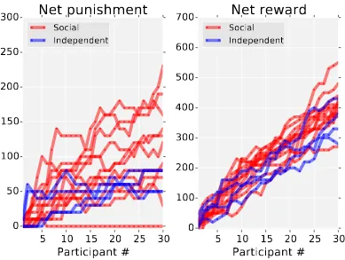 FIGURE 1.4: Evolution of net reward and punishment in the 16 worlds