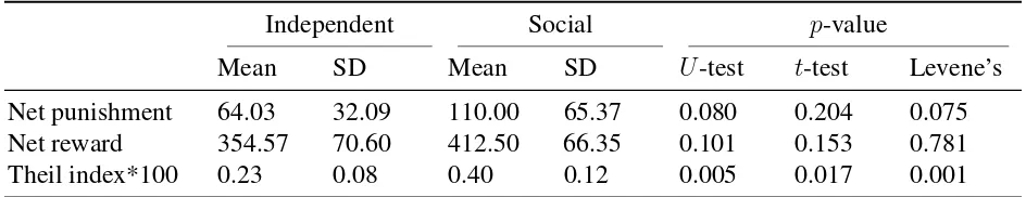 TABLE 1.3: Summary statistics for world-level metrics: Social vs. Independent