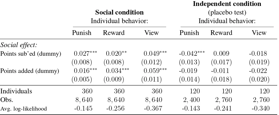 TABLE 1.4: Simple effects of punishment/reward on individual behavior (page controls omitted)