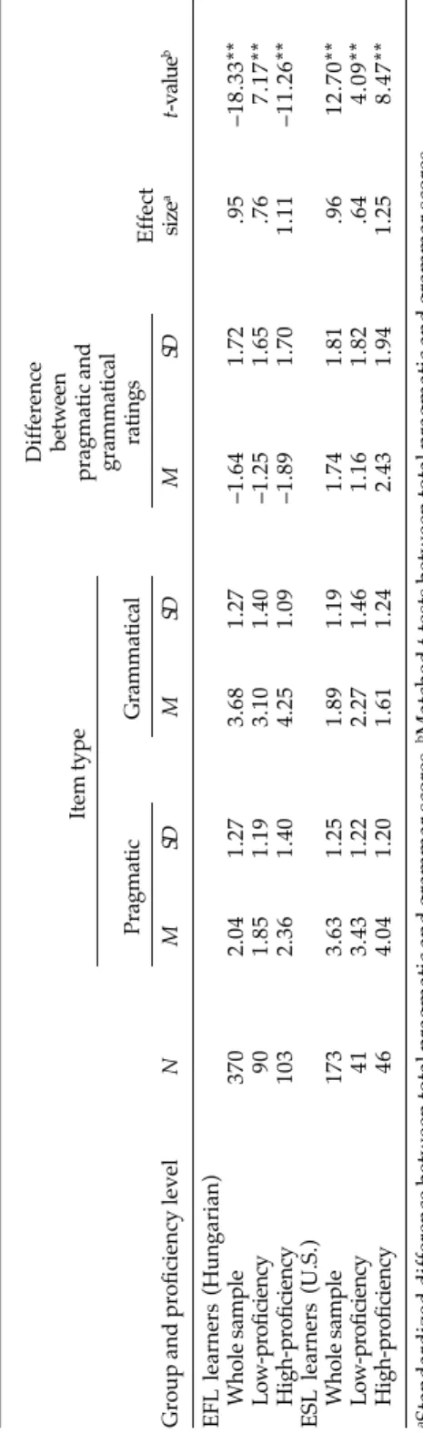 TABLE 3 Learners’ Error Ratings, by Proficiency Level Difference between pragmatic and grammatical PragmaticGrammaticalratings Effect Group and proficiency levelNMSDMSDMSDsizeat-valueb EFL learners (Hungarian) Whole sample3702.041.273.681.27–1.641.72.95–18