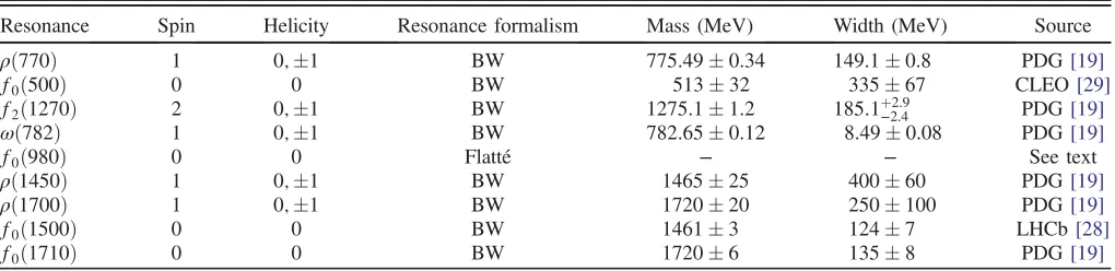 TABLE IV.Possible resonance candidates in the B¯0 → J=ψπþπ− decay mode.
