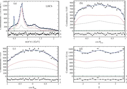 Table VI shows the summary of fit fractions of differentcomponents for various models