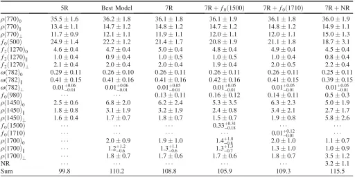 TABLE VI.Fit fractions (%) of contributing components for the various models. The uncertainties are statistical only