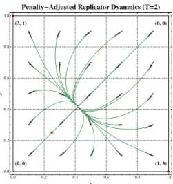 Figure 1. Phase portraits of the penalty-adjusted replicator dynamics (RD T ) in a 2 × 2 potential game (Nash equilibria are depicted in dark red and interior rest points in light/dark blue; for the game’s payoffs, see the  ver-tex labels)