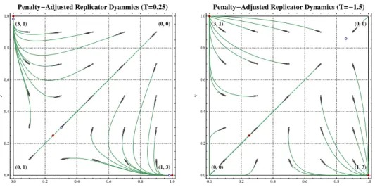 Figure 2. Phase portraits of the penalty-adjusted replicator dynamics (RD T ) showing the transition from positive to negative discount rates in the game of Fig