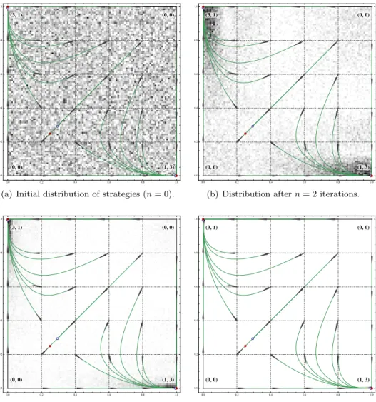 Figure 3. Snapshots of the evolution of of Algorithm 2. In our simulations, we drew 10 4 random initial strategies in the potential game of Fig