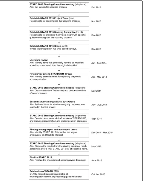 Fig. 1 Milestones in the development of STARD 2015