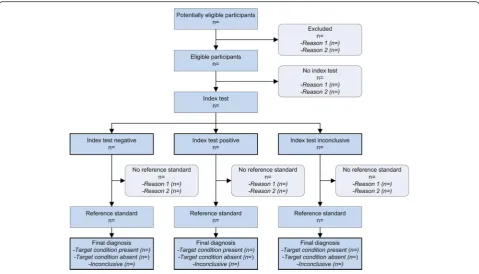 Fig. 2 Prototypical STARD diagram to report flow of participants through the study