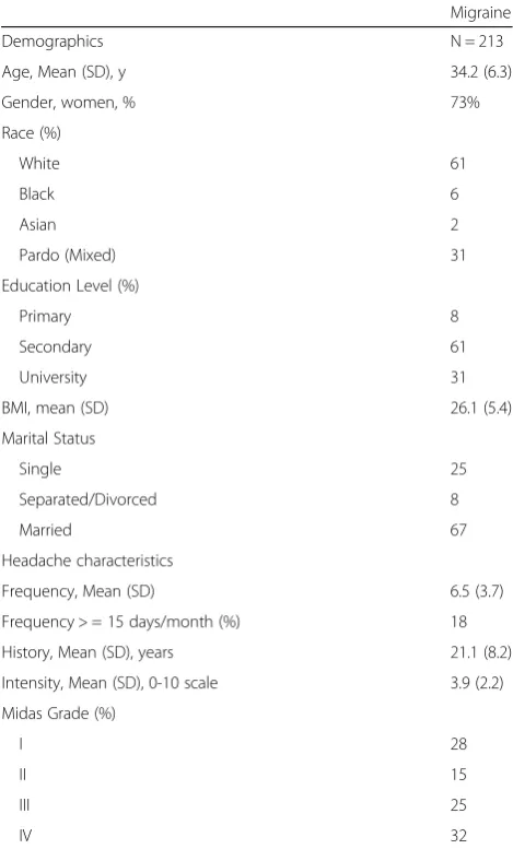 Table 1 Migraine patients demographics and clinical characteristics