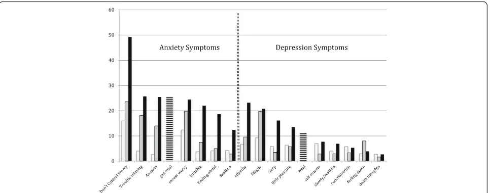 Fig. 1 Odds ratios for migraine risk according to anxiety (left) and depression (right) symptoms