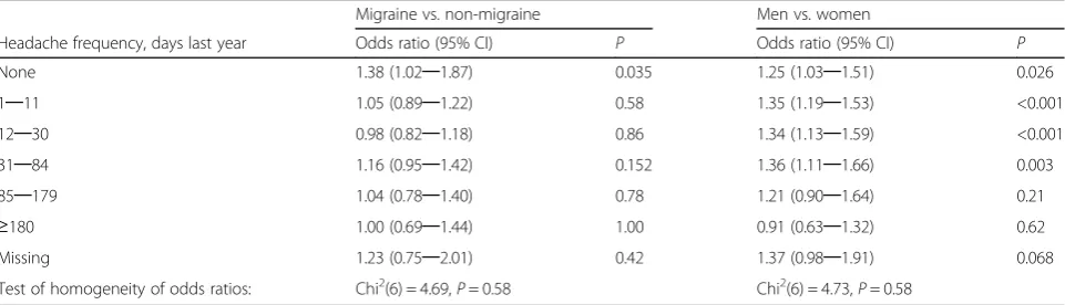 Table 2 Prevalence of excessive daytime sleepiness (EDS), defined as Epworth sleepiness scale score >10, according to migraine andheadache frequency