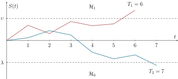 Figure 3.1: Two exemplary random walks of a test statistic in an SPRT with corresponding runlengths.