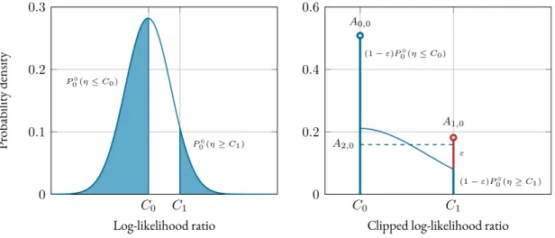 Figure 4.3: PDF of the LLR (left) and the clipped LLR (right) under H 0 . The PDF of the LLR is clipped at C 0 and C 1 and the excess probability accumulates at the clipping points
