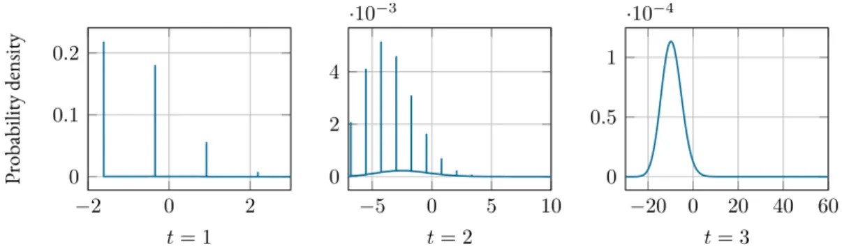 Figure 4.4: Evolution of the PDF of the robust test statistic ˇ S k (t) of an agent with three neighbors over time.