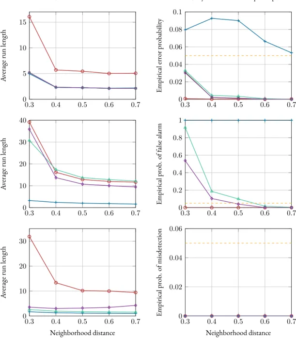 Figure 4.6: Sweep over the neighborhood radius r com : simulation results for the shift-in-mean test under H 0 /H 1 (first row) as well as the shift-in-variance test under H 0 (second row) and H 1 (third row)
