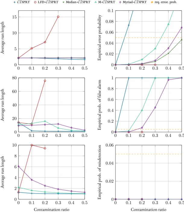 Figure 4.7: Sweep over the contamination ratio ε: simulation results for the shift-in-mean test under H 0 /H 1 (first row) as well as the shift-in-variance test under H 0 (second row) and H 1 (third row)