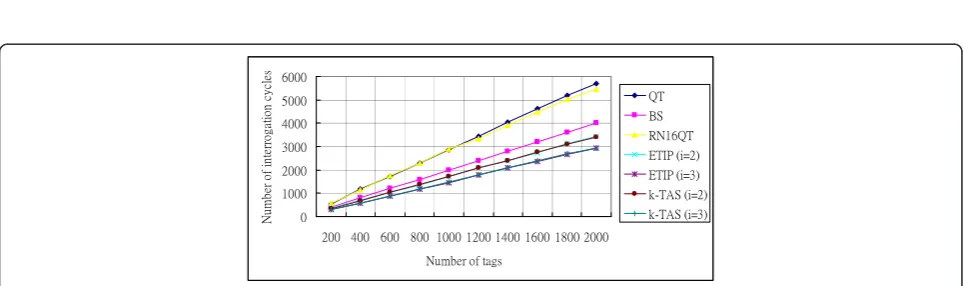 Figure 4 The communication overhead of k-TAS with different i. Note that the length of ID is 96 bits.