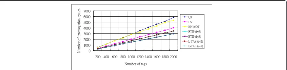 Figure 8 The identification delay of k-TAS compared to other relevant studies in which the length of ID is 256 bits.