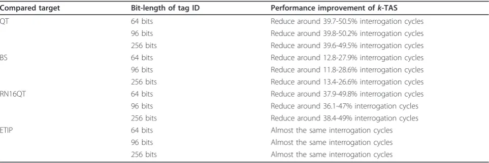 Table 3 Improved ratio of the number of interrogation cycles in k-TAS under different bit-length of tag ID anddifferent number of tags