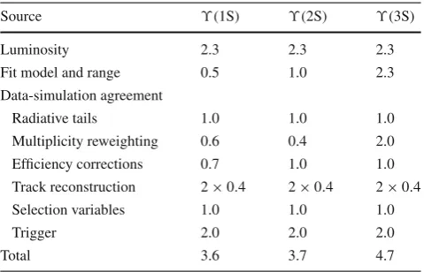 Table 1 Relative systematic uncertainties (in %) affecting the ϒ pro-duction cross-section measurements in the full kinematic region