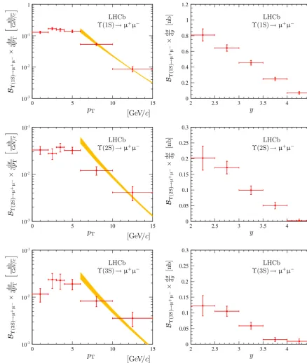 Fig. 2 Differential cross-sections for ϒ(1S), ϒ(2S) and ϒ(3S)mesons times dimuon branching fractions as functions of pT (left) andy (right)