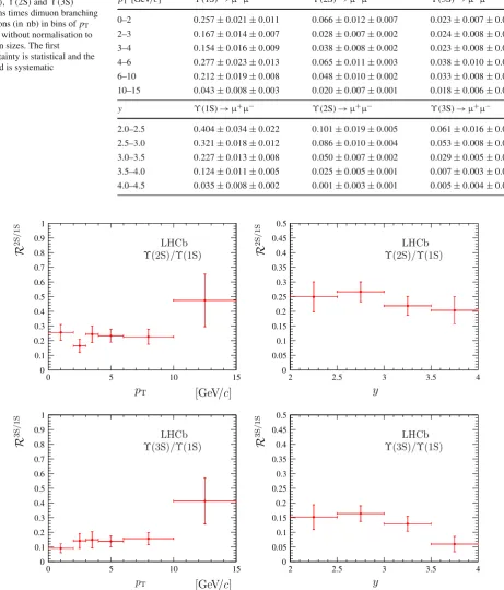 Table 2 Cross-sections forandthe bin sizes. The ﬁrstuncertainty is statistical and theϒ(1S), ϒ(2S) and ϒ(3S)mesons times dimuon branchingfractions (in nb) in bins of pT y without normalisation tosecond is systematic