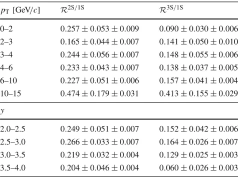 Table 3 Ratios of the ϒ(2S) to ϒ(1S) and ϒ(3S) to ϒ(1S) cross-sections times dimuon branching fractions as functions of pT and y.The ﬁrst uncertainty is statistical and the second is systematic