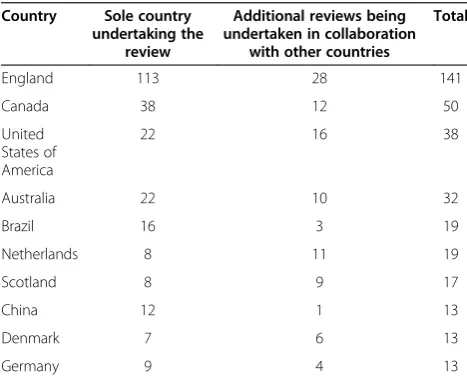 Figure 1 Countries where registered reviews are being undertaken.