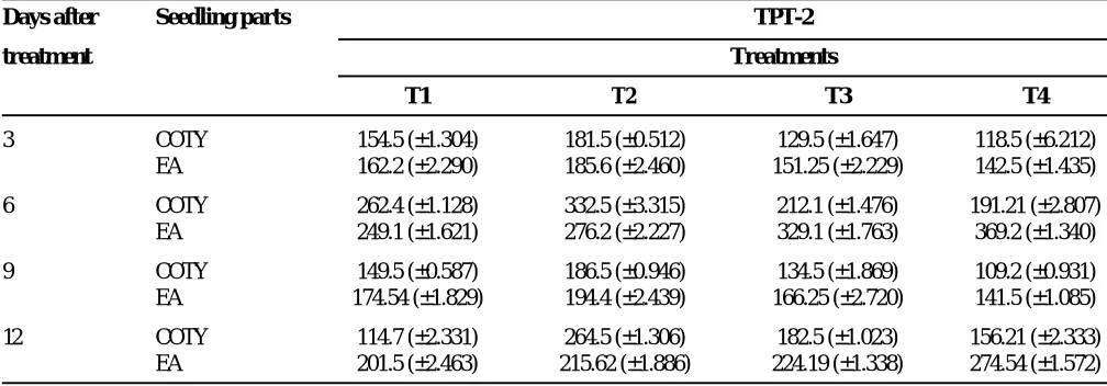 Table 1. Effect of NaCl, CaCl2  and their interaction on changes in proline content (mg g-1 fw) of cotyledons(COTY) and embryonic axis (EA) of groundnut cultivar during seedling growth (Values are mean ± SEof 3 replications) (p< 0.01)