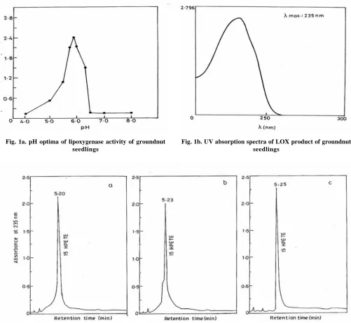Fig. 1a. pH optima of lipoxygenase activity of groundnutseedlings
