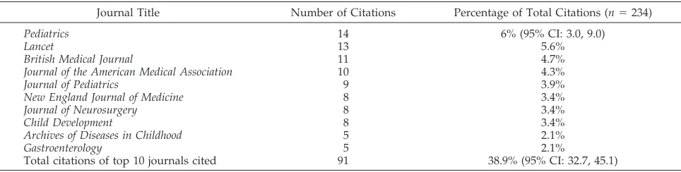 TABLE 1.Top 10 Journals Cited: CDSR Strategy