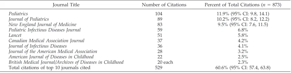 TABLE 2.Top 10 Journals Cited: AAP Strategy