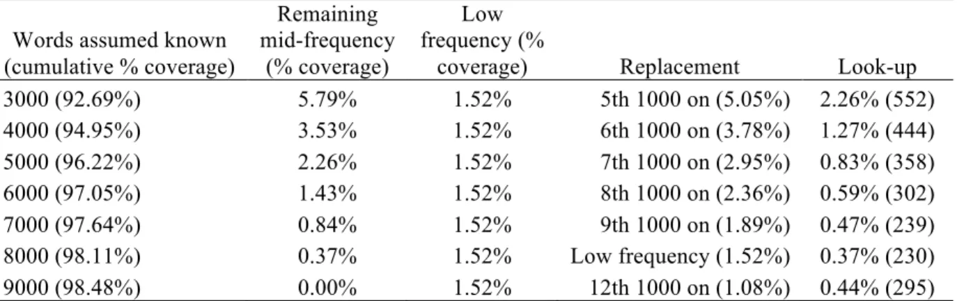 Table 6. Coverage and treatment of mid- and low-frequency word families in a typical unsimplified  text (Lord Jim) given various vocabulary sizes 