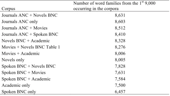 Table 7. Number of words from the  1 st  9,000 word families occurring in different  corpora each exactly 2 million tokens long 