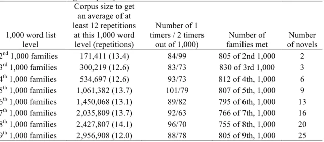 Table 1 uses a corpus of novels to see how many running words (tokens) would have to be read  to meet most of the words at a particular 1,000 word family level on average twelve times