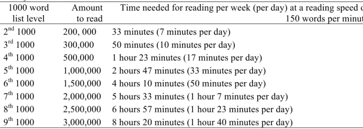 Table 4 provides not only weekly time requirements, but also daily (five days a week) time  requirements