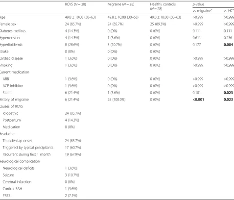 Table 1 Baseline demographics of patients with reversible cerebral vasoconstriction syndrome, migraineurs, and healthy controls