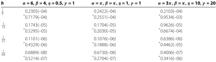Table 1 Example 1: The maximum absolute errors