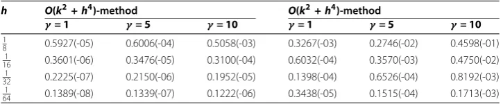 Table 3 Example 3: The maximum absolute errors