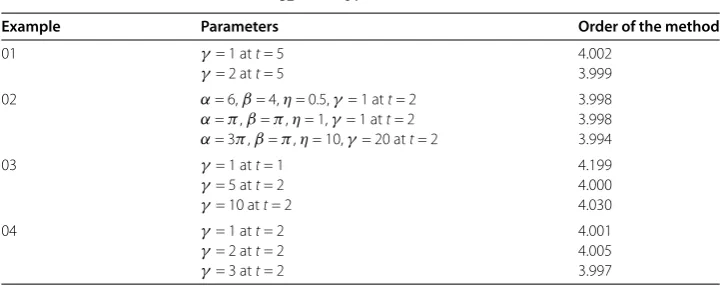 Table 5 Order of convergence: h1 = 132, h2 = 164