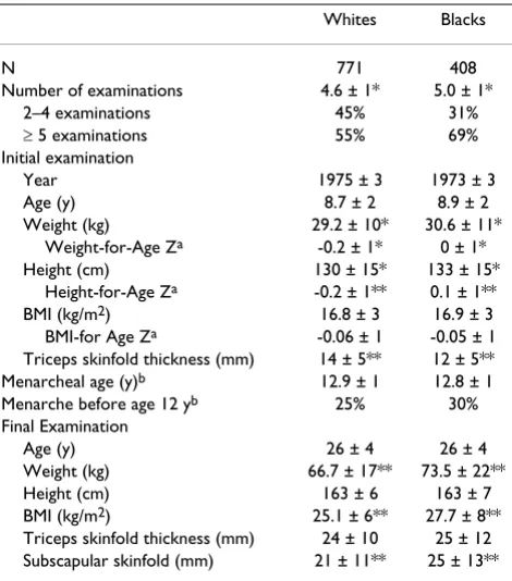Table 1: Mean Levels of Various Characteristics in the Study Sample