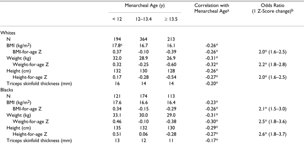 Table 2: Relation of Menarcheal Age to Adult Levels of Various Characteristics