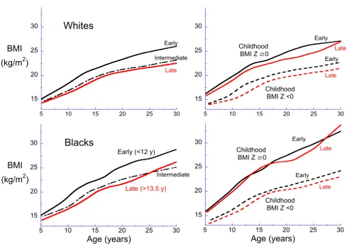 Figure 1Relation of menarcheal age and childhood obesity to smoothed (lowess) levels of BMI throughout life among white (top) and black (bottom) women