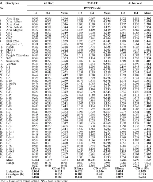 Table 1.  Influence of irrigation levels on leaf area index (LAI) of tomato genotypes at various growth stages