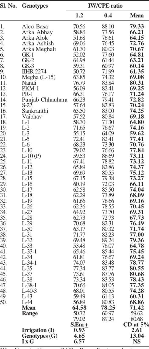 Table 2. Influence of irrigation levels on per cent lighttransmission in tomato genotypes at 45 DAT