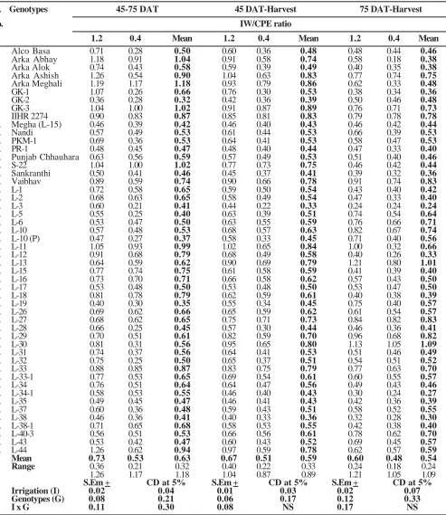Table 4. Influence of irrigation levels on relative growth rate (RGR) (g g-1 day-1 x 102) in tomato genotypes atvarious growth stages