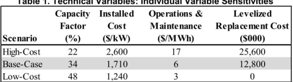 Table 1. Technical Variables: Individual Variable Sensitivities  Scenario Capacity Factor (%) Installed Cost ($/kW) Operations &amp; Maintenance ($/MWh)  Levelized  Replacement Cost ($000) High-Cost  22 2,600 17 25,600 Base-Case 34 1,710 6 12,800 Low-Cost 