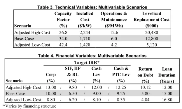 Table 3. Technical Variables: Multivariable Scenarios  Scenario Capacity Factor (%) Installed Cost ($/kW) Operations &amp; Maintenance ($/MWh)  Levelized  Replacement Cost ($000) Adjusted High-Cost  26.8 2,244 12.6 20,480 Base-Case 34.0 1,710 6.0 12,800 Ad