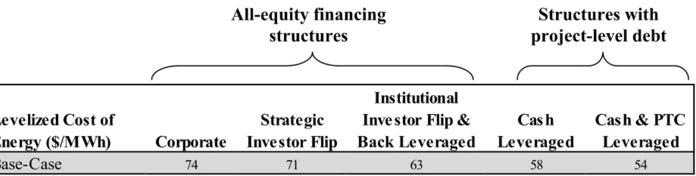 Table 5 shows the base-case LCOE estimates from the individual variable sensitivities, based on  financial structure